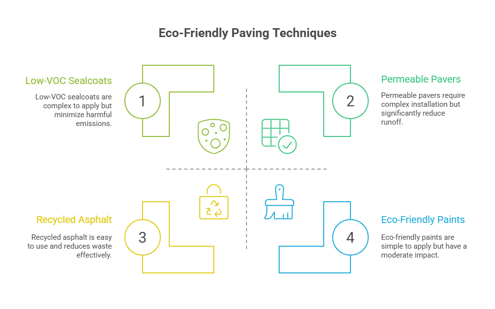 How Eco-Friendly Paving Works