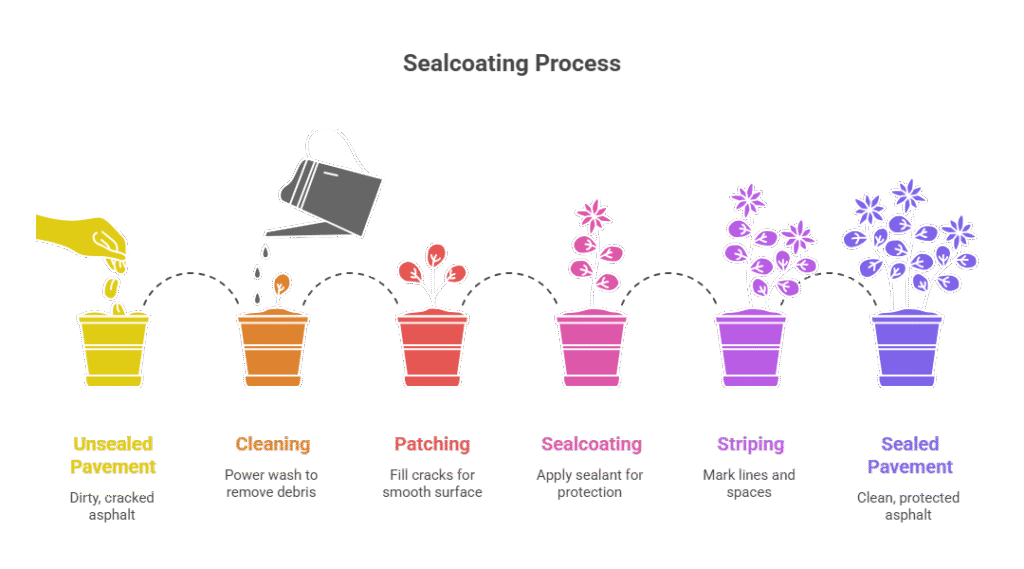 The Sealcoating Process: How It’s Done