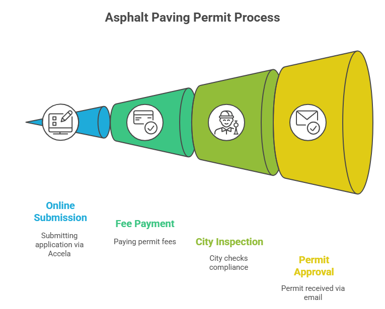 Asphalt Paving Permits Tampa Step-by-Step Process