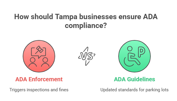Why ADA Parking Lot Requirements Tampa Matter in 2025