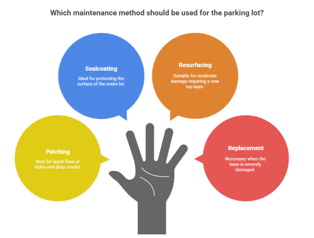 Asphalt Parking Lot Maintenance Tampa vs. Sealcoating vs. Resurfacing
Confused which fix you need? Here’s the difference:Patching — Holes and deep cracks. Fast fix.
Sealcoating — Protects surface. Whole lot.
Resurfacing — Mill + new top layer. Moderate damage.
Replacement — Full tear-out. Base is shot.