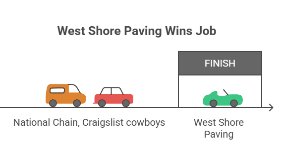 Our Asphalt Companies Near Me Tampa Difference