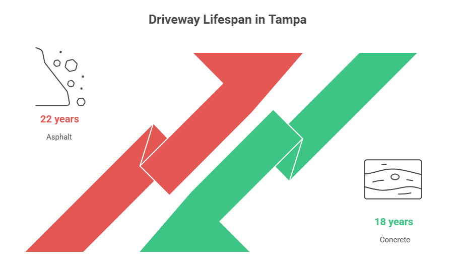 Durability and Lifespan: Which Lasts Longer in Tampa?