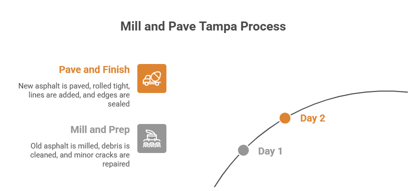The Mill and Pave Tampa Process in Action