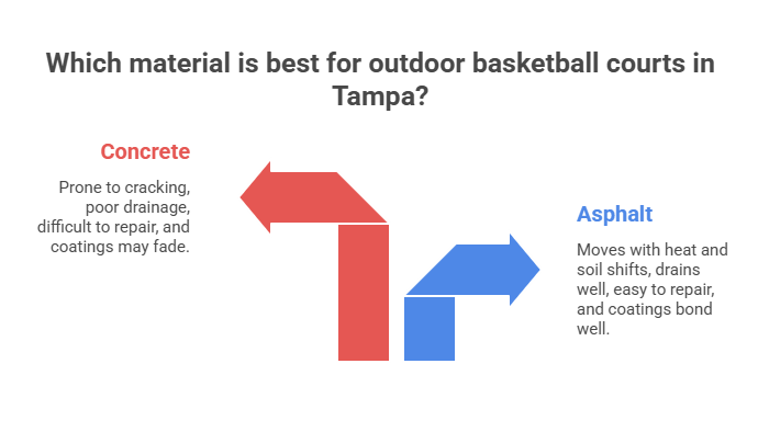 Why Asphalt Works Best for Basketball Courts in Tampa