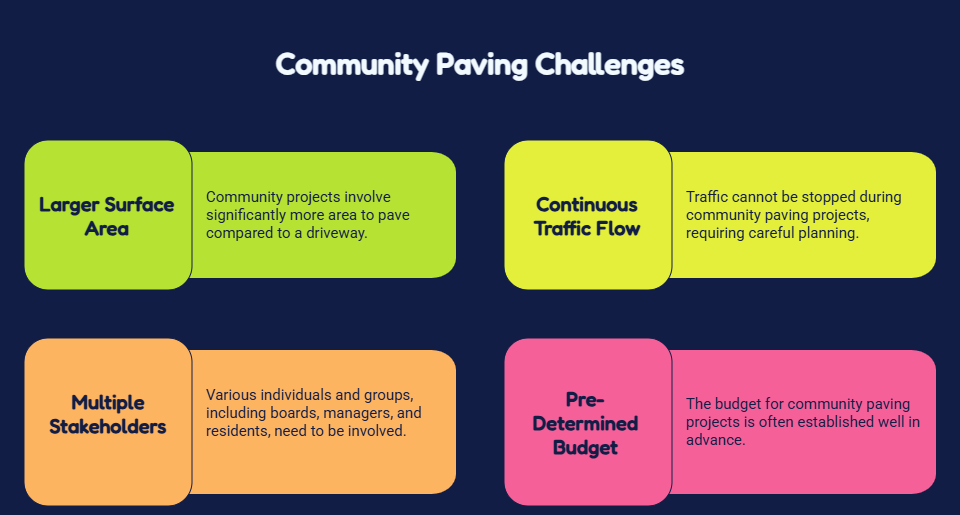 HOA Paving Isn't Just "Bigger Driveway" Paving